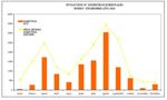 Evolución del número de siniestros forestales. Enero a diciembre de 2010. Fuente: MARM.