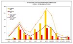 Evolución del número de conatos e incendios forestales. Enero a diciembre de 2010. Fuente: MARM.