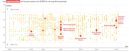 Aquel terrible verano de superincendios: pese a las mejoras, crece el riesgo de que se repita la debacle de 1994