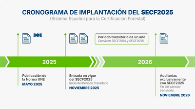 El nuevo Sistema Español de Certificación Forestal logra el reconocimiento internacional