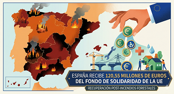 La UE asigna a España 120,5 millones de euros del Fondo de Solidaridad para apoyar la recuperación tras los incendios forestales de 2025